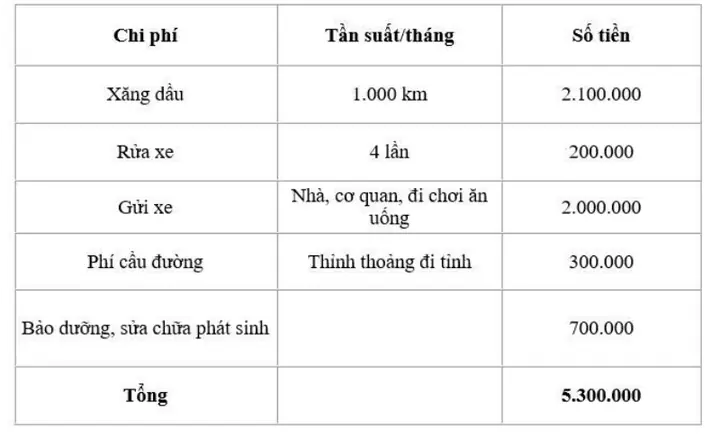 Chi Phí Nuôi Xe Ô Tô