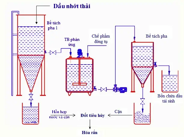 Tái Tinh Chế Dầu Nhờn Thải Ô Tô: Quy Trình Và Giá Trị Thực Tiễn