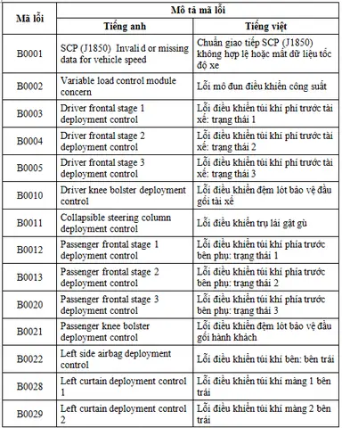 Hướng Dẫn Đọc & Giải Mã Lỗi Ô Tô Đầy Đủ Nhất Cho Tài Xế
