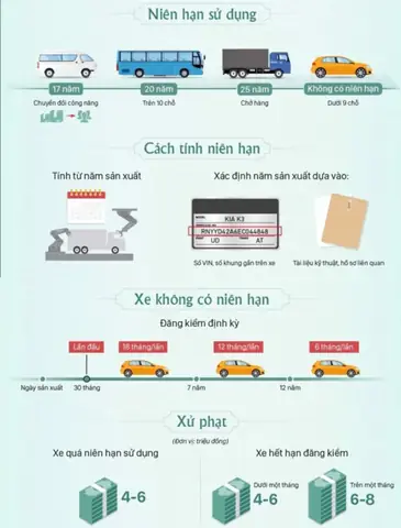 Niên Hạn Sử Dụng Xe Ô Tô Tải