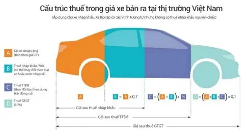 Thuế Xe Ô Tô Cũ Nhập Khẩu 2026: Bảng Thuế Chi Tiết Và Cách Tính Từng Bước