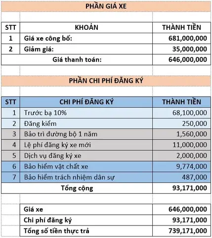 Bảng Tính Chi Phí Đăng Ký Xe Ô Tô: Phân Tích Chi Tiết Từng Khoản Phí Bảng Tính Chi Phí Đăng Ký Xe Ô Tô: Phân Tích Chi Tiết Từng Khoản Phí