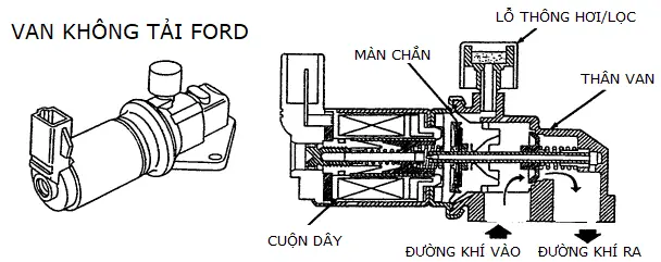 Van Không Tải (bù Ga) Xe Ô Tô: Cơ Chế, Các Loại, Lỗi Thường Gặp Và Cách Xử Lý Van Không Tải (bù Ga) Xe Ô Tô: Cơ Chế, Các Loại, Lỗi Thường Gặp Và Cách Xử Lý