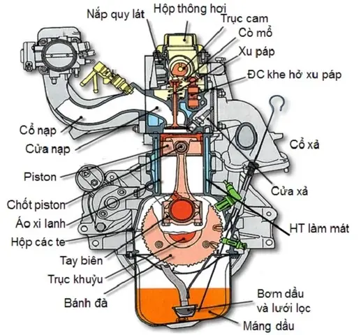 Động Cơ Ô Tô: Cấu Tạo Chi Tiết Và Chức Năng Từng Bộ Phận