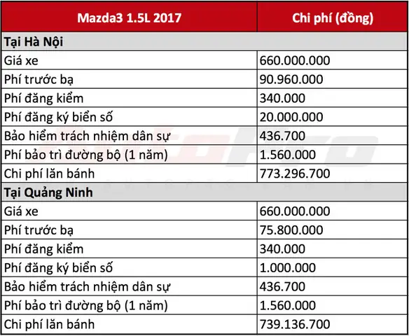 Chi Phí Lăn Bánh Xe Ô Tô Cũ: Bảng Tổng Hợp Chi Tiết & Lưu Ý Quan Trọng Chi Phí Lăn Bánh Xe Ô Tô Cũ: Bảng Tổng Hợp Chi Tiết & Lưu Ý Quan Trọng