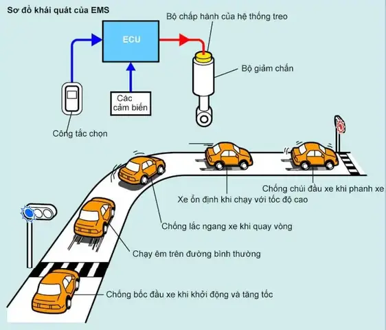 Hệ Thống Treo Xe Ô Tô Hiện Đại: Tìm Hiểu Về Ems Và Công Nghệ Treo Khí Hệ Thống Treo Xe Ô Tô Hiện Đại: Tìm Hiểu Về Ems Và Công Nghệ Treo Khí
