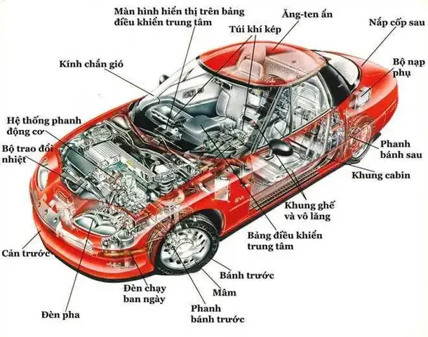 Tên Các Chi Tiết Xe Ô Tô: Danh Sách Đầy Đủ Từ Động Cơ Đến Nội Thất Tên Các Chi Tiết Xe Ô Tô: Danh Sách Đầy Đủ Từ Động Cơ Đến Nội Thất