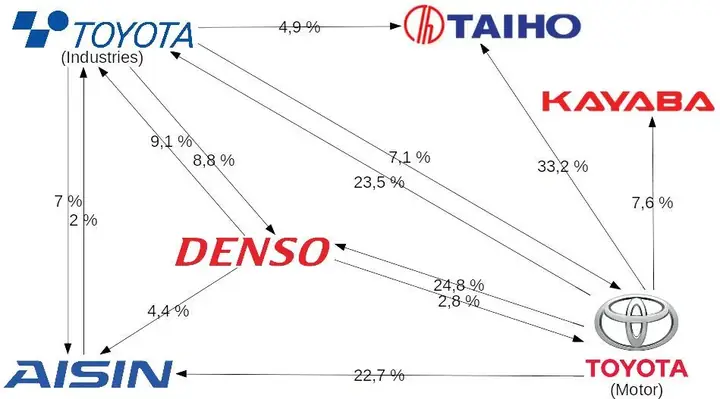 Keiretsu Toyota Keiretsu Toyota
