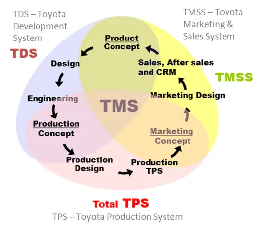 Tms Toyota