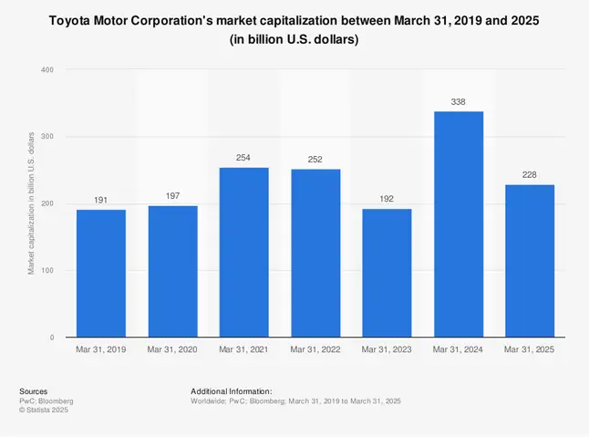 Toyota Capitalization Toyota Capitalization
