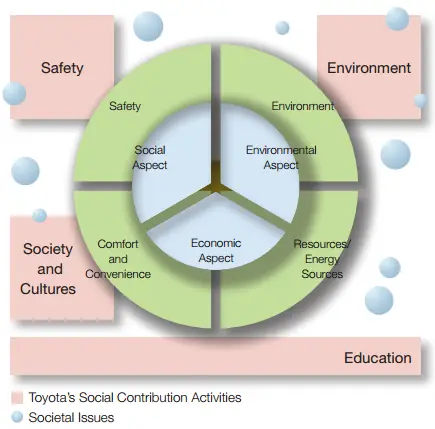 Toyota Corporate Toyota Corporate