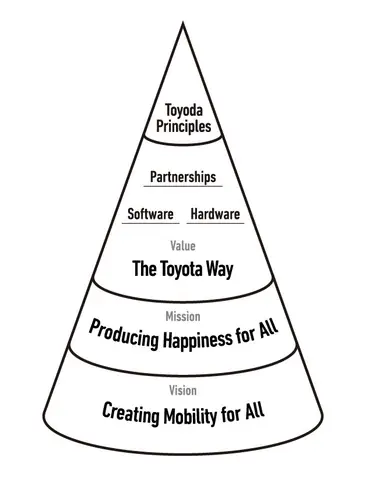 Toyota Philosophy Toyota Philosophy