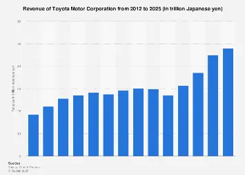 Toyota Revenue Toyota Revenue