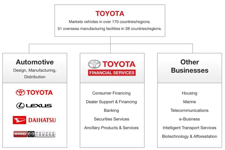 Toyota Subsidiaries Toyota Subsidiaries