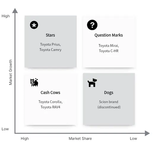 Bcg Matrix Toyota