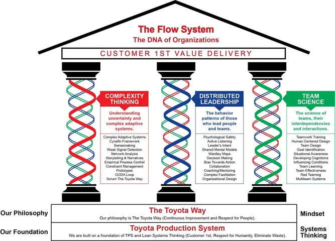 Lean Thinking Toyota