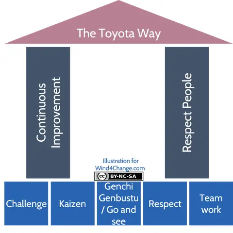 Lean Toyota Principles Lean Toyota Principles