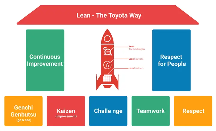 Lean Toyota Way Lean Toyota Way