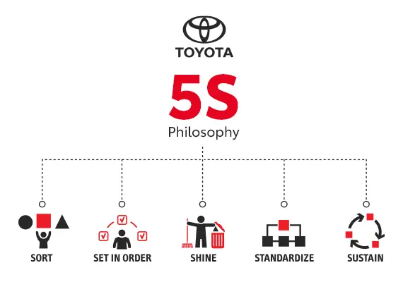 Toyota 5s System Toyota 5s System
