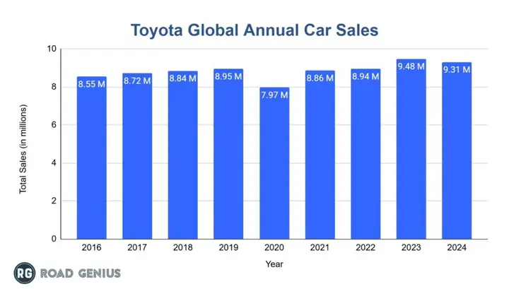 Toyota Car Sales Toyota Car Sales