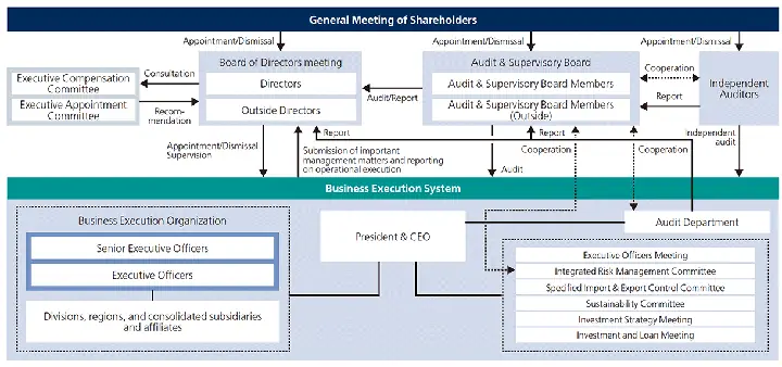 Toyota Corporate Governance