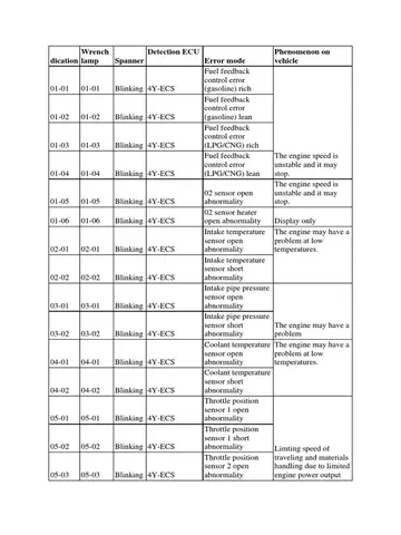 Toyota Forklift Error Codes Toyota Forklift Error Codes