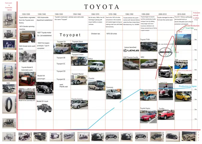 Toyota History Timeline