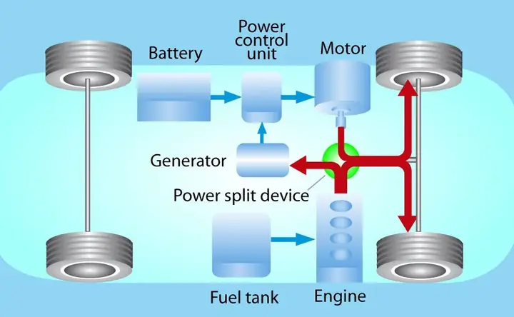 Toyota Hybrid Synergy Drive