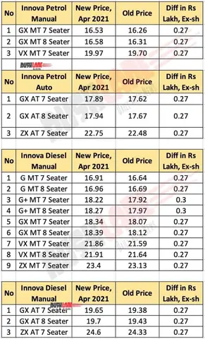 Toyota Innova Price List Toyota Innova Price List