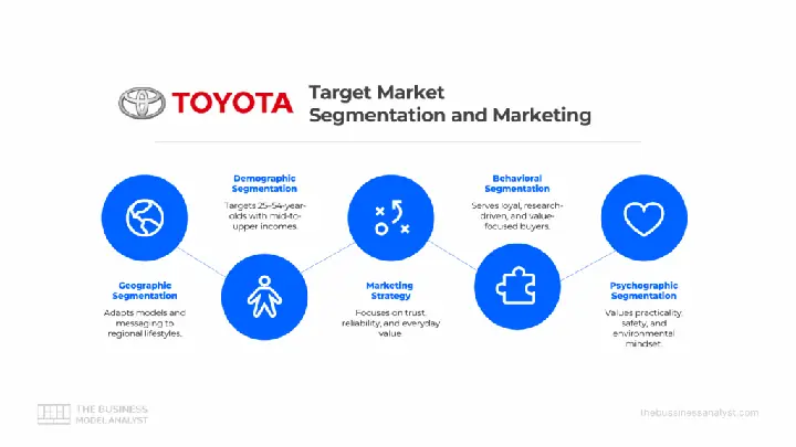 Toyota Market Segmentation