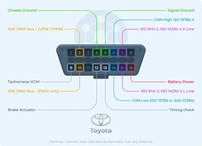 Toyota Obd2 Pinout Toyota Obd2 Pinout