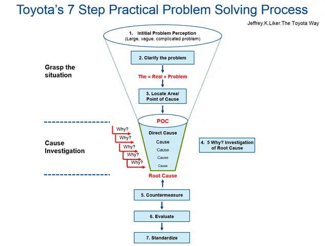 Toyota Problem Solving Method