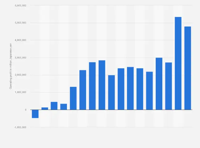Toyota Revenue Usd