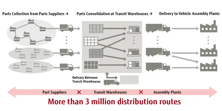 Toyota Supply Chain Toyota Supply Chain