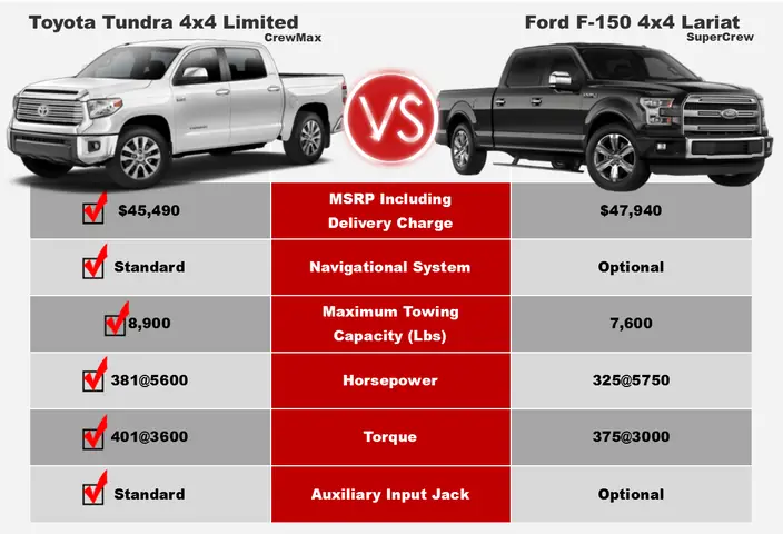 Toyota Tundra Vs F150