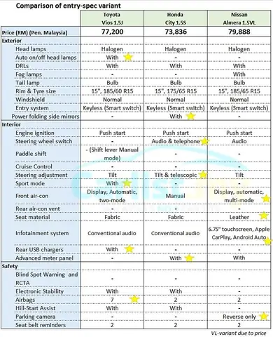 Toyota Vios Specification Toyota Vios Specification