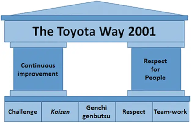 Toyota Way 2001 Toyota Way 2001