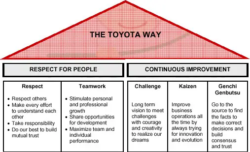 Toyota Way Principles Toyota Way Principles