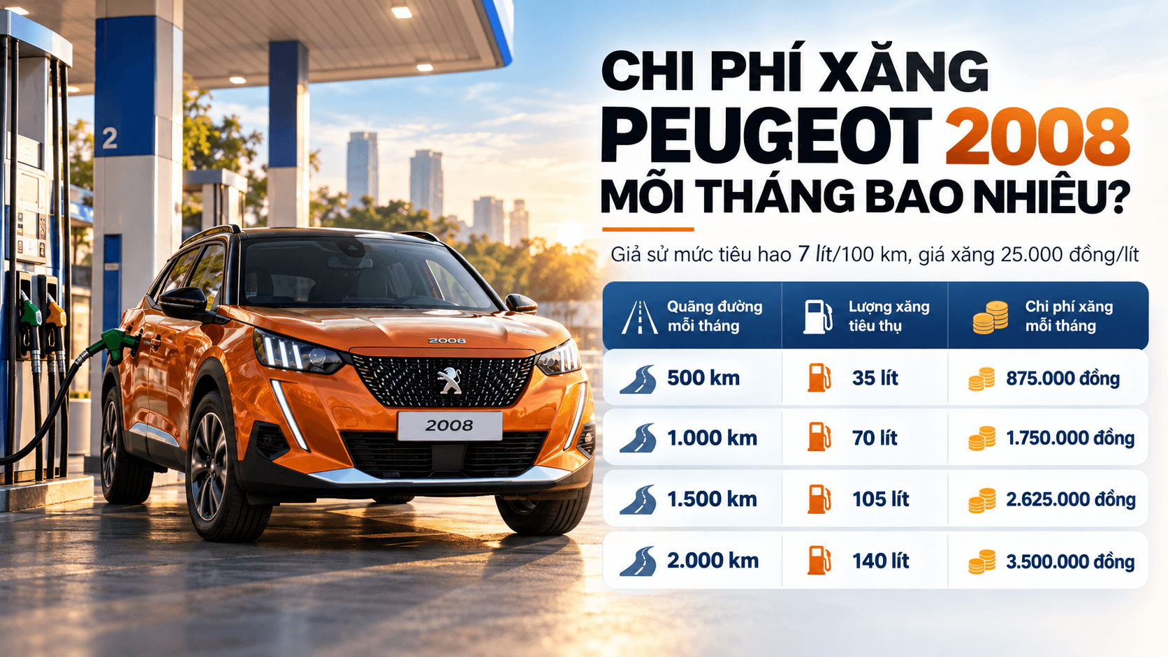Chi phí xăng Peugeot 2008 mỗi tháng theo quãng đường di chuyển từ 500 đến 2.000 km